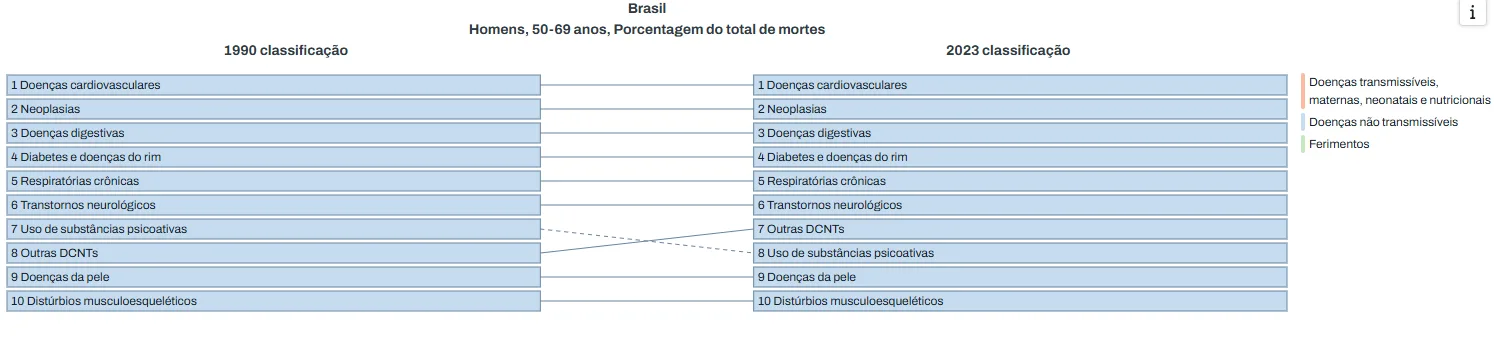 PRESSÃO ALTA EM HOMENS: O “INIMIGO SILENCIOSO” QUE PODE ESTAR AFETANDO SUA SAÚDE SEXUAL SEM VOCÊ PERCEBER 2 A imagem mostra em ordem crescente a principal causa de morte em homens de 50 anos a 70 anos no Brasil, sendo doenças cardiovasculares, causada pela pressão alta no topo da lista desde o ano 1990.